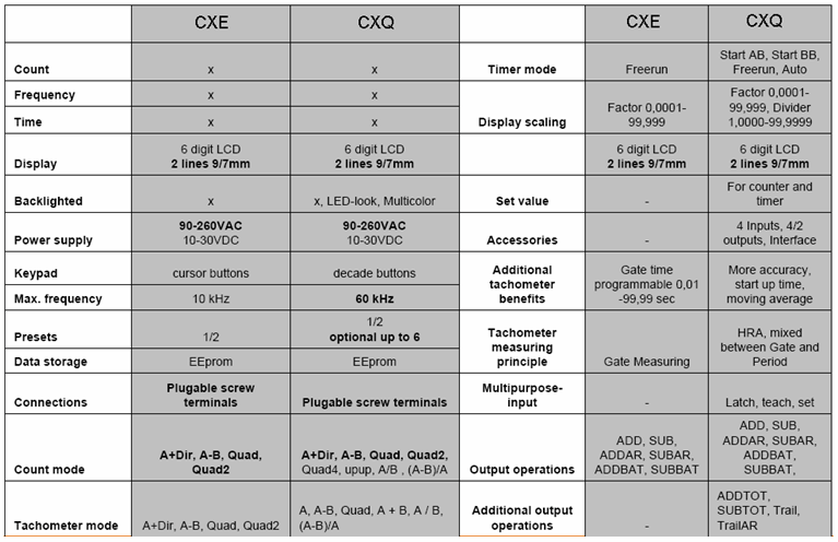 LCD Display Counter/Timer - CX Series